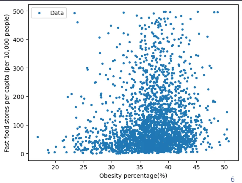 My data visualisation project on obesity